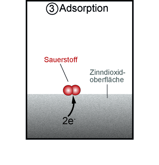 Adsorptionsphase: Bindung von Elektronen
