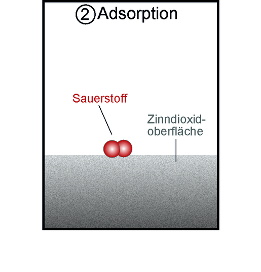 Anlagerung eines Sauerstoffmoleküles