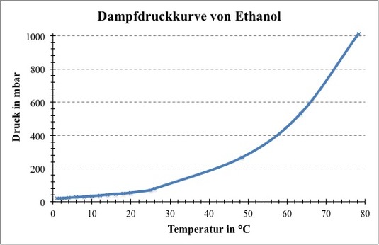 Dampfdruckkurve von Ethanol