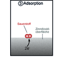 Adsorptionsphase: Bindung von Elektronen