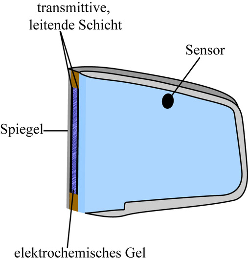 Fotodioden in automatisch abblendenden Spiegeln