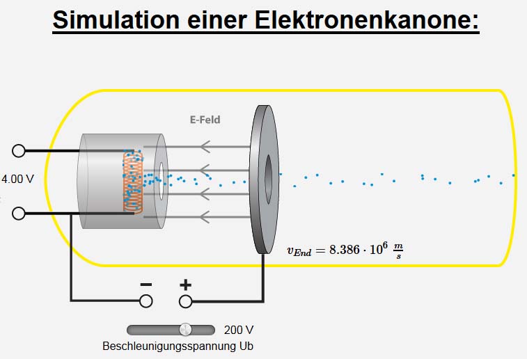 Simulation einer Elektronenkanone